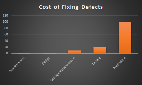 cost_of_defect_fixing